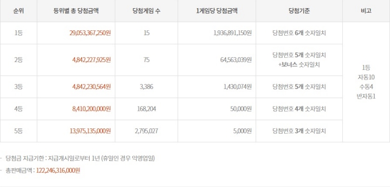 1163회 로또 당첨금액