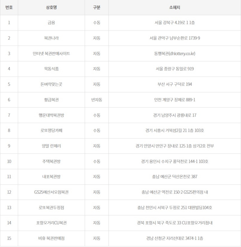 1163회 로또 당첨판매점