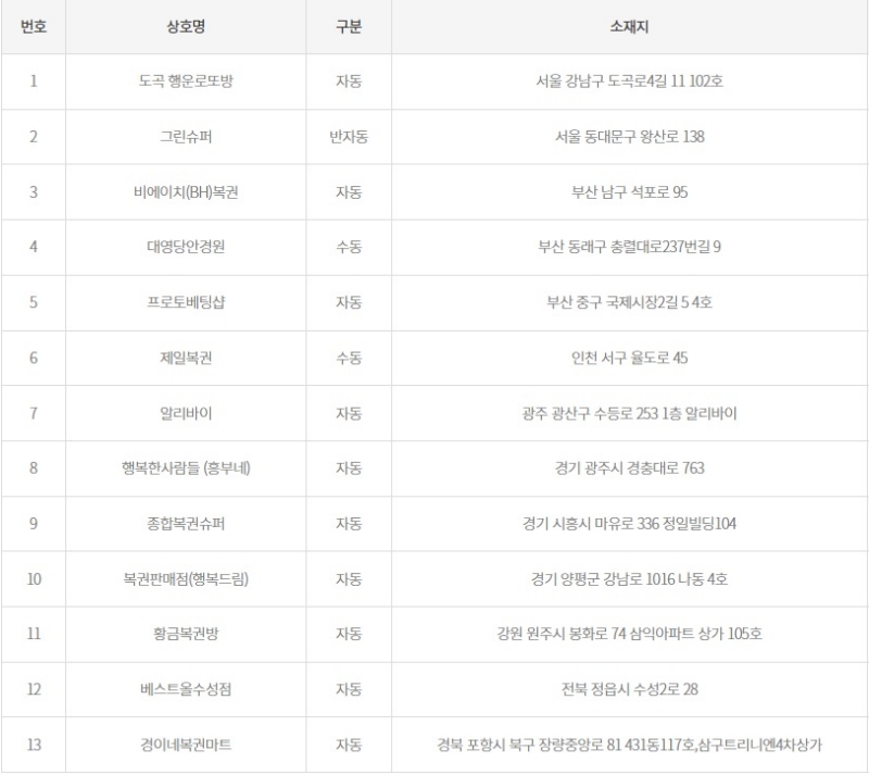1164회 로또 당첨판매점
