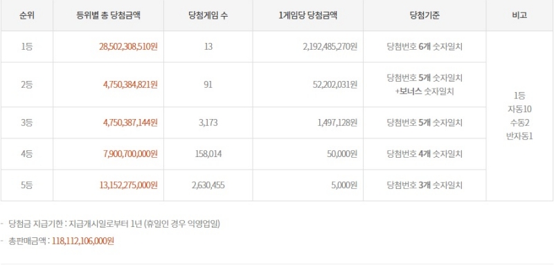1165회 로또 당첨금액