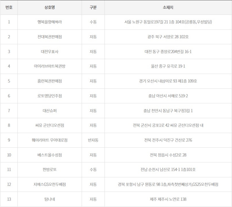 1165회 로또 당첨판매점