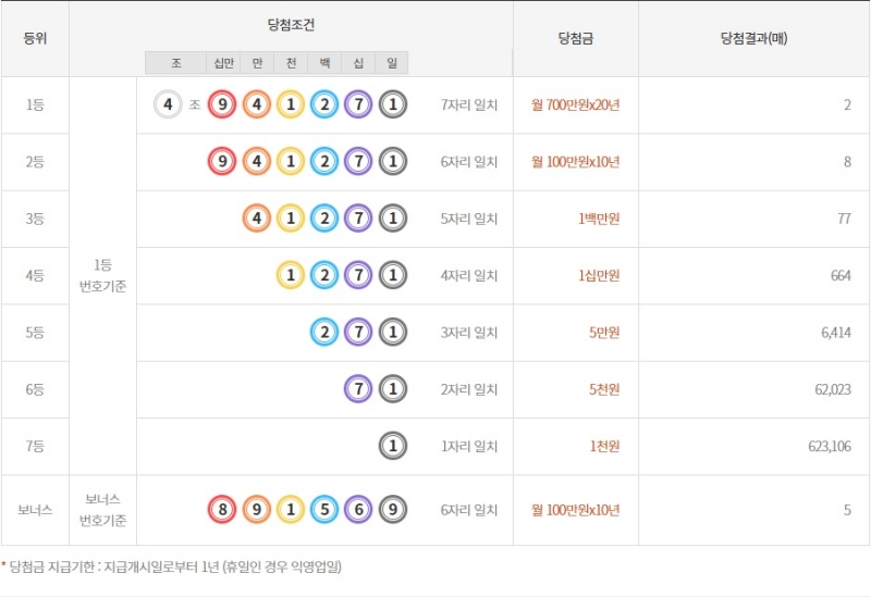 255회 연금복권 당첨금액
