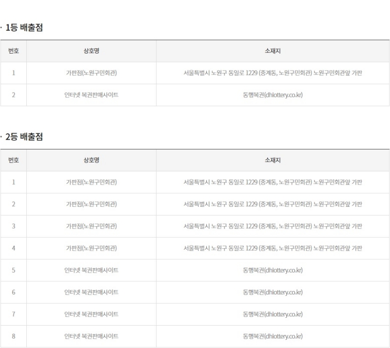 255회 연금복권 당첨판매점