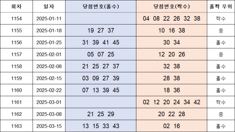4. 홀짝번호