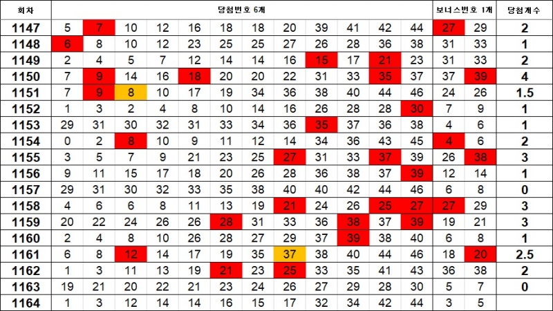 5. 로또 이웃수