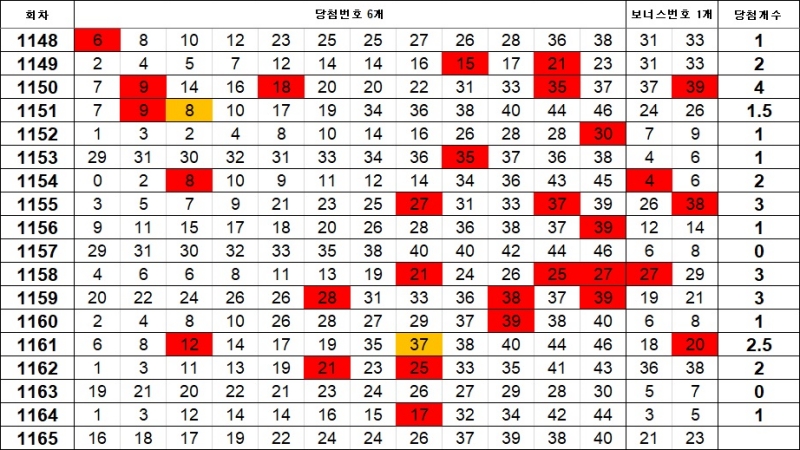 5. 로또 이웃수