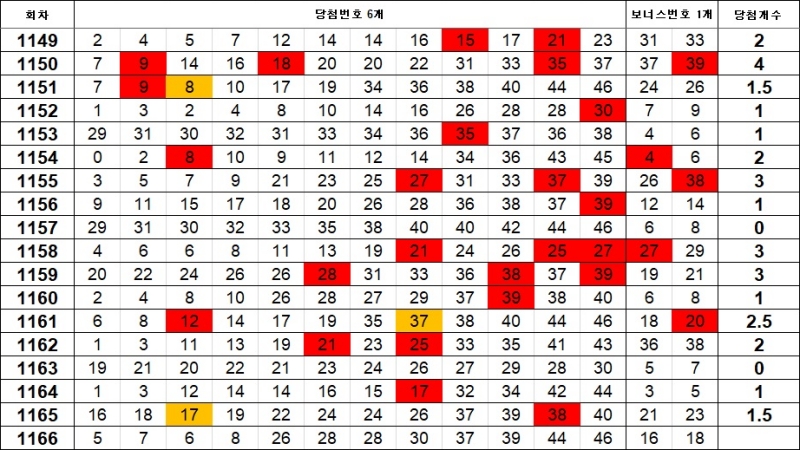 5. 로또 이웃수
