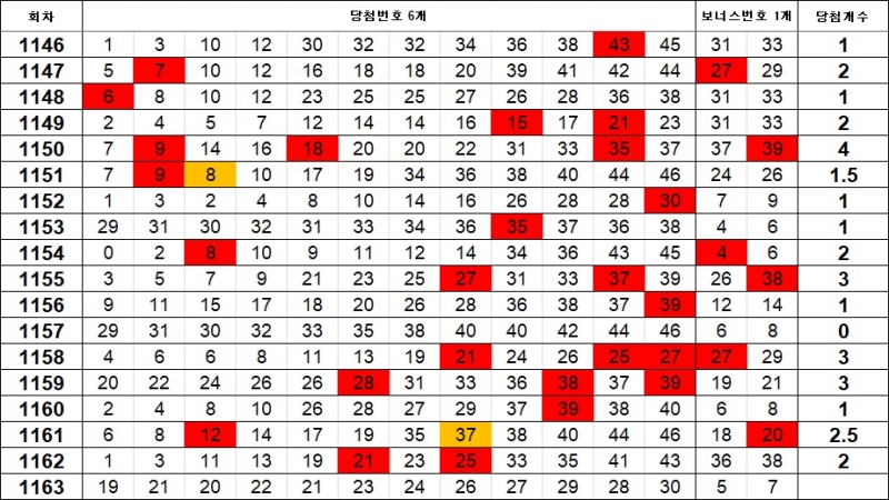 5. 로또 이웃수