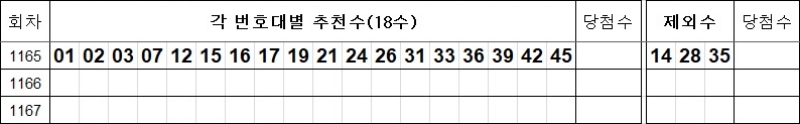 로또 1165회 추천수 및 제외수