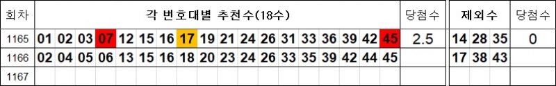 로또 1166회 추천수 및 제외수