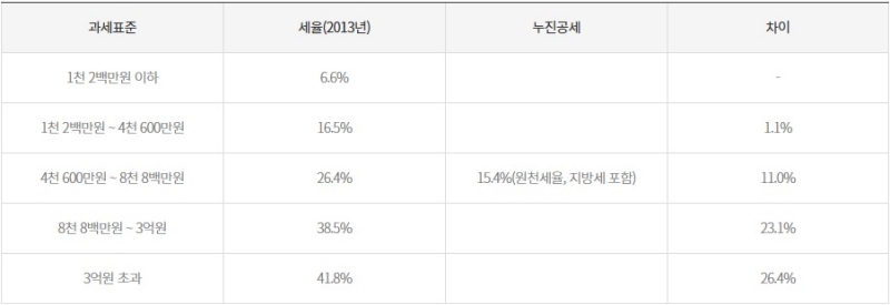 연금 세금-과세 세율