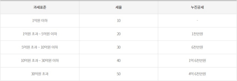연금 세금-증여 세율