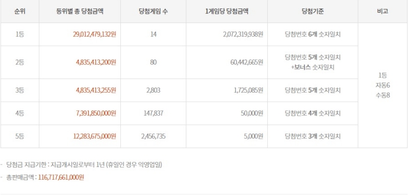1166회 로또 당첨금액
