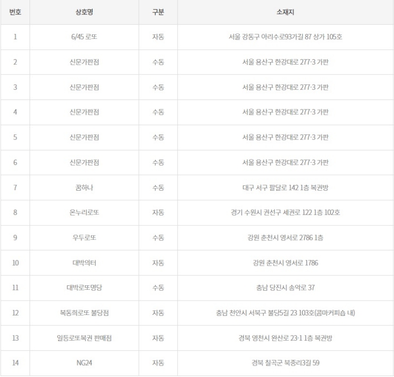 1166회 로또 당첨판매점
