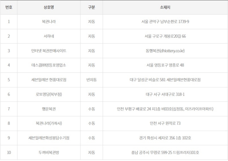 1167회 로또 당첨판매점