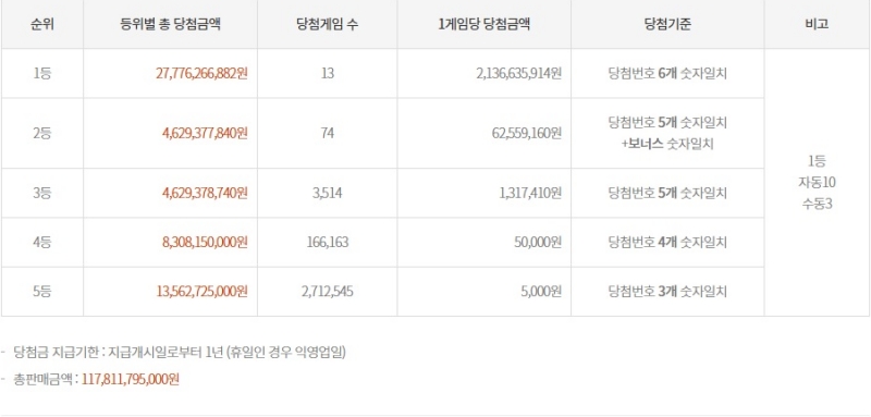 1168회 로또 당첨금액