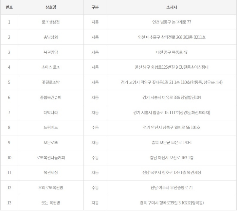 1168회 로또 당첨판매점