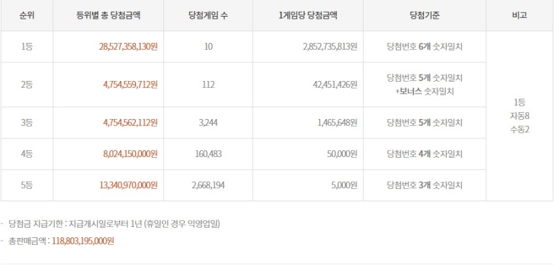 1169회 로또 당첨금액