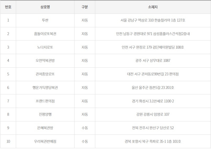 1169회 로또 당첨판매점