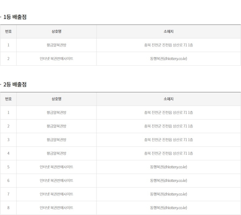 258회 연금복권 당첨판매점