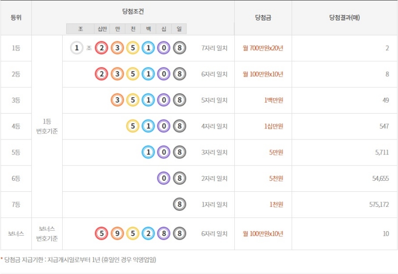 260회 연금복권 당첨금액