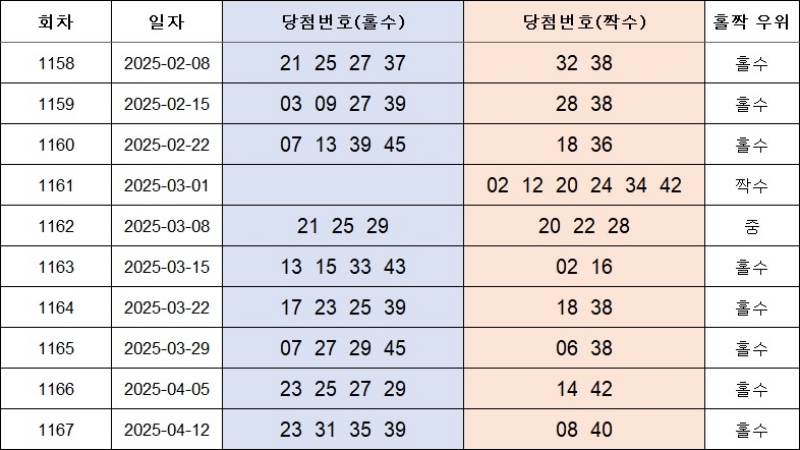 홀짝번호