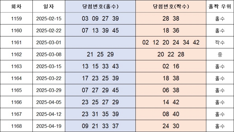 4. 홀짝번호
