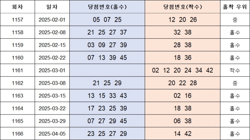 4. 홀짝번호
