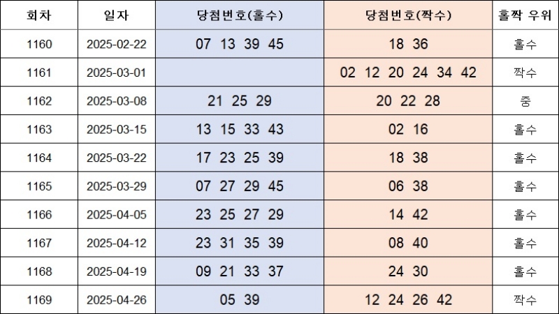 4. 홀짝번호(1170)