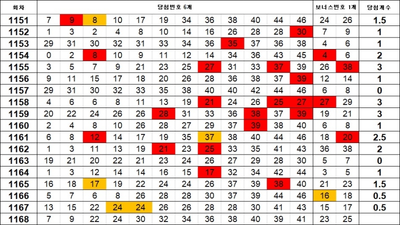 로또 이웃수