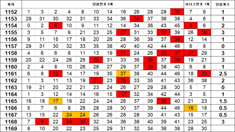 5. 로또 이웃수