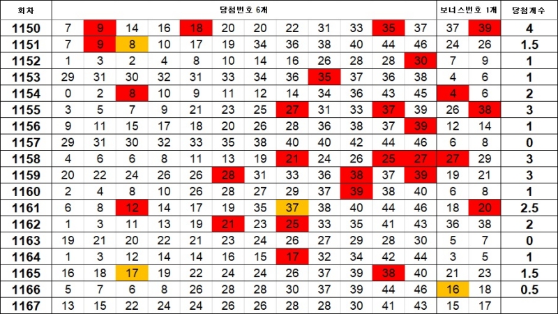 5. 로또 이웃수