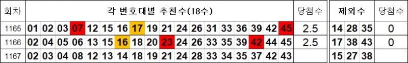 로또 1167회 추천수 및 제외수
