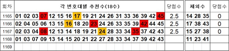 로또 1168회 추천수 및 제외수