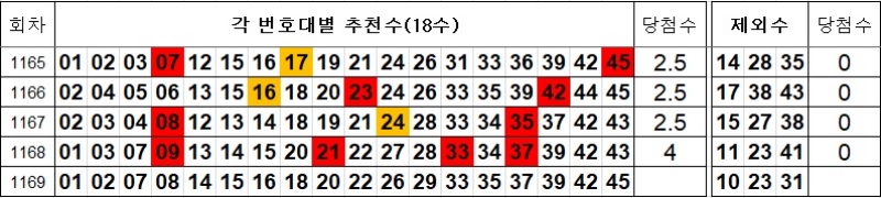 로또 1169회 추천수 및 제외수