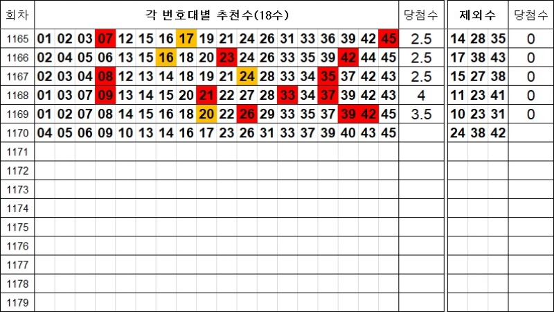 로또 1170회 추천수 및 제외수