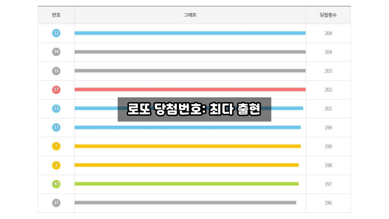 로또 당첨번호 최다 출현