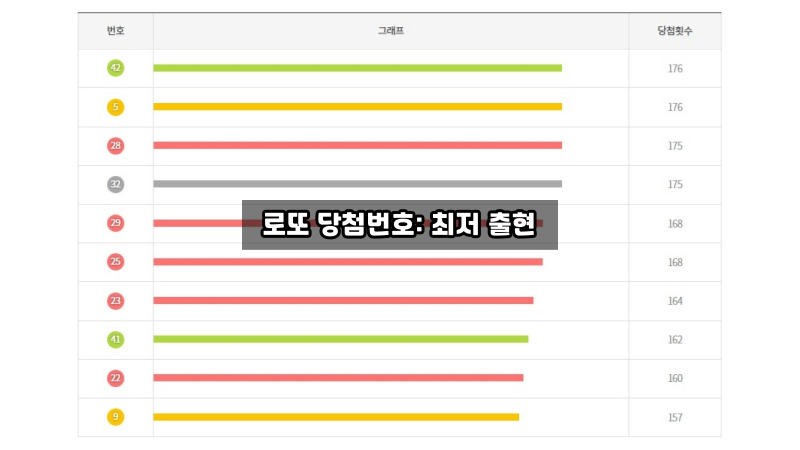 로또 당첨번호 최저 출현