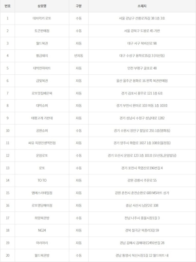 1170회 로또 1등 당첨판매점