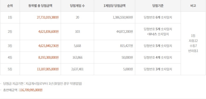 1170회 로또 당첨금액