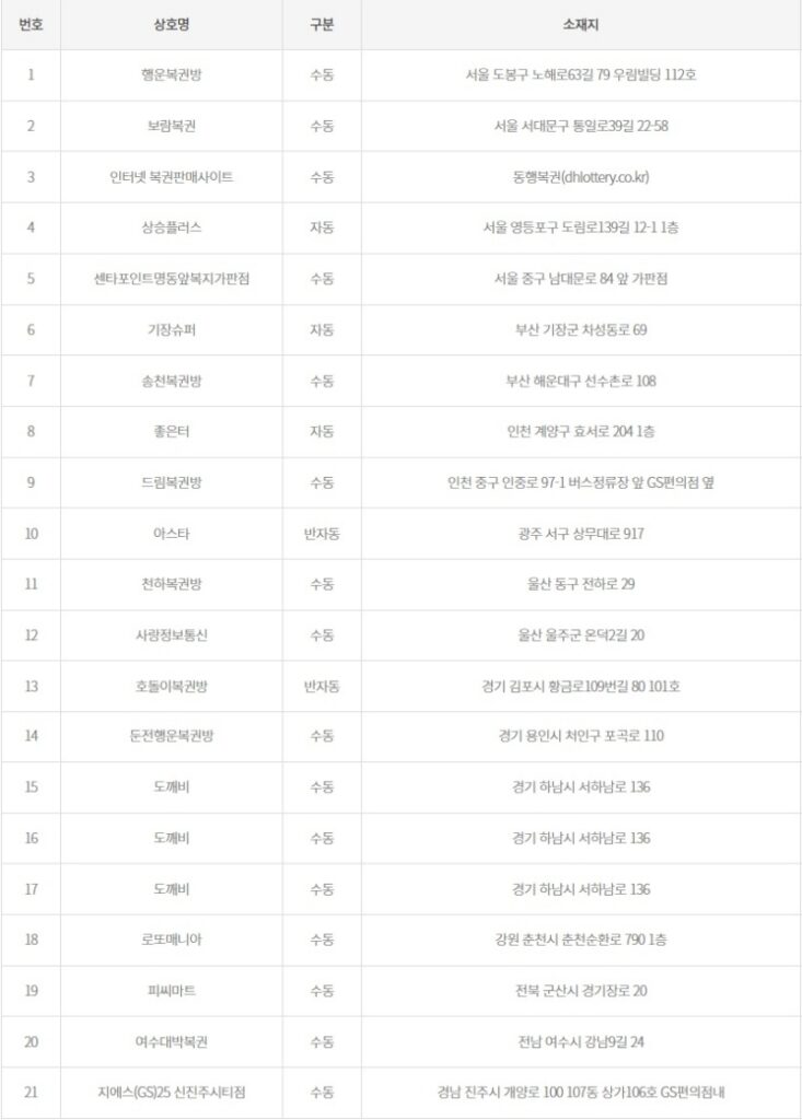 1171회 로또 1등 당첨판매점