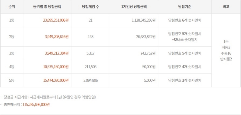 1171회 로또 당첨금액