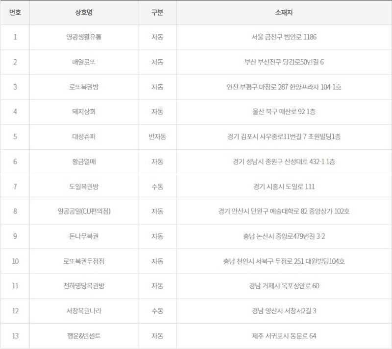 1172회 로또 1등 당첨판매점