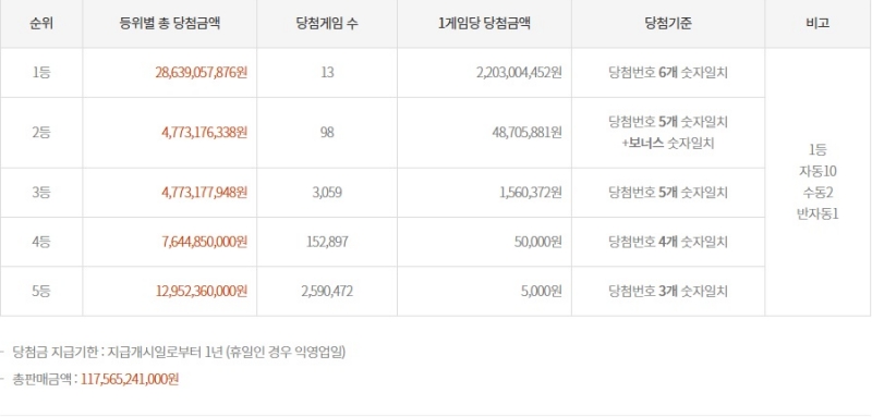 1172회 로또 당첨금액