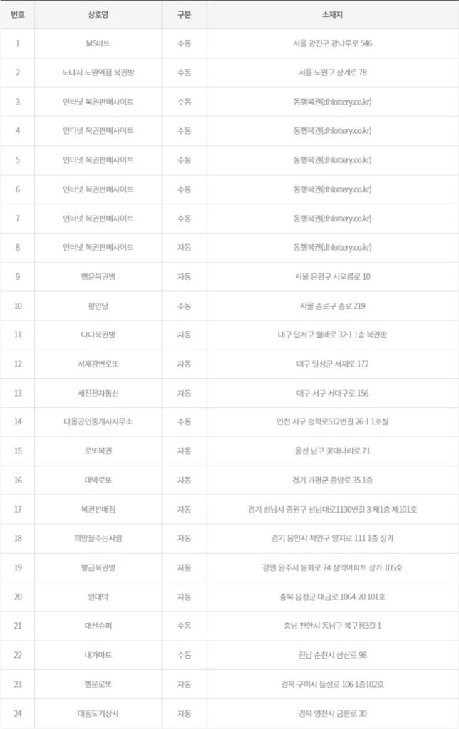 1173회 로또 1등 당첨판매점