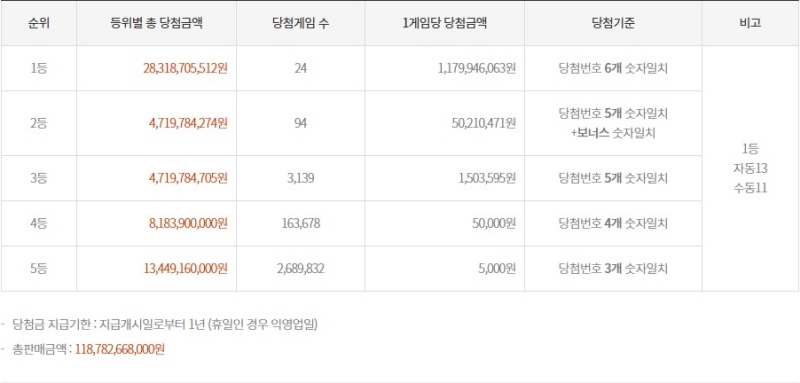 1173회 로또 당첨금액