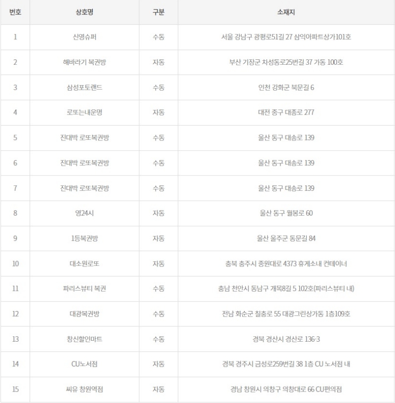 1174회 로또 1등 당첨판매점