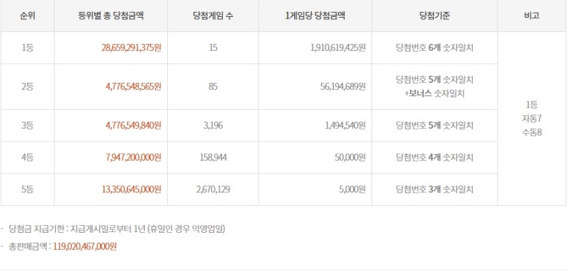 1174회 로또 당첨금액