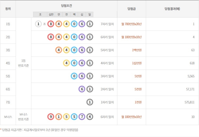 261회 연금복권 당첨금액
