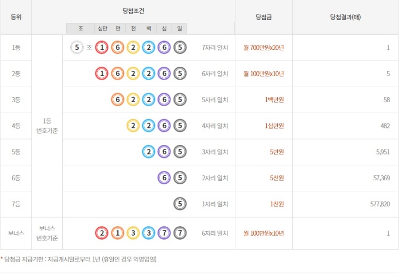 263회 연금복권 당첨금액